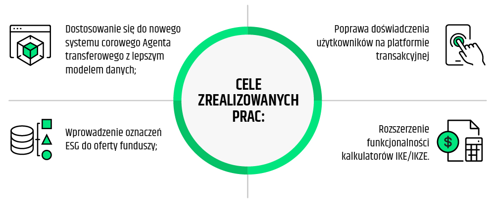 cele zrealizowanych prac